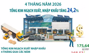 4 tháng năm 2026: Kim ngạch xuất, nhập khẩu hàng hóa tăng 24,2%