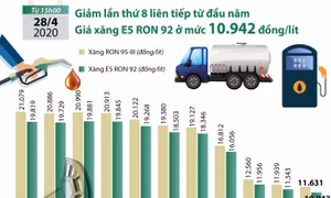 Giá xăng giảm lần thứ 8 liên tiếp từ đầu năm