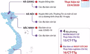 Phòng chống dịch COVID-19: 4 địa phương thuộc nhóm nguy cơ