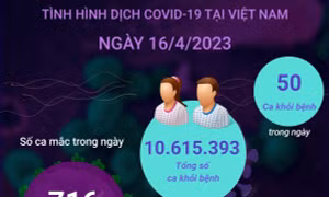 Ngày 16/4/2023: Cả nước ghi nhận 716 ca COVID-19 mới