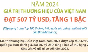 Giá trị thương hiệu của Việt Nam đạt 507 tỷ USD, tăng 1 bậc