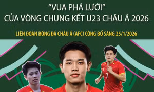Nguyễn Đình Bắc: 'Vua phá lưới' của Vòng chung kết U23 châu Á 2026