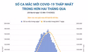 Số ca mắc mới COVID-19 thấp nhất trong hơn hai tháng qua