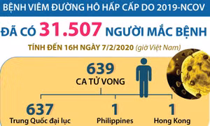Đã có 31.507 người nhiễm virus Corona