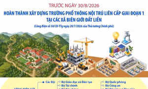 Hoàn thành xây dựng trường phổ thông nội trú liên cấp tại các xã biên giới trước 30/8/2026