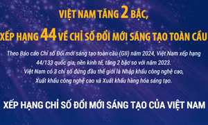 Việt Nam tăng 2 bậc, xếp hạng 44 về Chỉ số Đổi mới sáng tạo toàn cầu