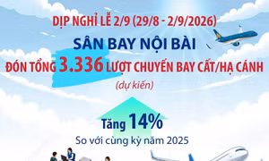 Sân bay Nội Bài đón hơn 3.300 chuyến bay dịp nghỉ lễ 2/9