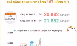 Giá xăng E5 RON 92 tăng 167 đồng/lít