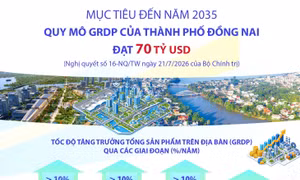 Mục tiêu đến năm 2035: Quy mô GRDP của thành phố Đồng Nai đạt 70 tỷ USD