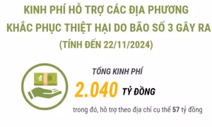 Kinh phí hỗ trợ các địa phương khắc phục thiệt hại do bão số 3 gây ra