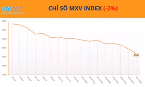 MXV-Index nối dài đà suy yếu, dao động trên vùng 2.500 điểm