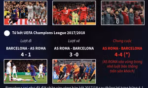 Những màn lội ngược dòng ấn tượng nhất lịch sử UEFA Champions League