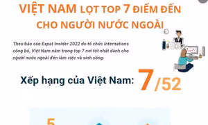 Việt Nam lọt top 7 điểm đến cho người nước ngoài