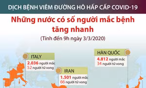 'Điểm danh' những nước có số ca mắc SARS CoV-2 tăng nhanh