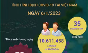 Ngày 6/1/2023: Có 75 ca COVID-19 mới, 35 F0 khỏi bệnh