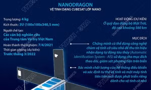 Vệ tinh NanoDragon của Việt Nam sẽ lên quỹ đạo vào ngày 1/10/2021