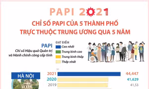 Chỉ số PAPI của 5 thành phố trực thuộc Trung ương qua 5 năm