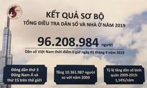 Dân số Việt Nam vượt 96 triệu người, xếp thứ 15 thế giới