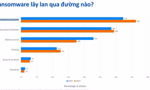 Báo cáo khảo sát mới đây về tấn công mã hoá dữ liệu tống tiền năm 2024
