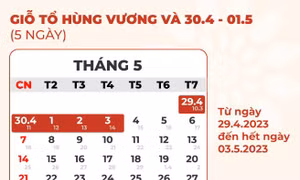 Người lao động được nghỉ liên tục 5 ngày dịp Giỗ tổ Hùng Vương liền kề ngày 30/4-1/5