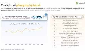 Dữ liệu tìm kiếm về phòng trọ, ký túc xá tăng vọt.