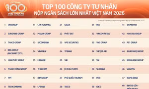FPT dẫn đầu nhóm doanh nghiệp công nghệ tư nhân về đóng góp ngân sách năm 2025