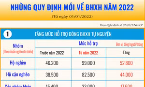 Những quy định mới về BHXH áp dụng từ năm 2022