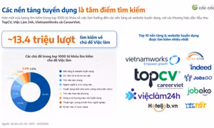 Dữ liệu thống kê tìm kiếm việc làm của người Việt Nam trong những tháng đầu năm 2026