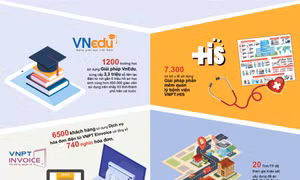 Năm thứ 5 liên tiếp VNPT đạt mức tăng trưởng lợi nhuận trên 20%