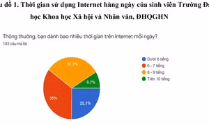 Công chúng trẻ đang tiếp cận thông tin theo loại hình báo chí, truyền thông nào?