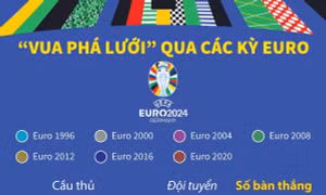 'Vua phá lưới' qua các kỳ EURO