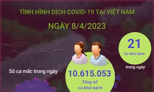 Ngày 8/4/2023: Có 122 ca COVID-19 mới, 21 F0 khỏi bệnh