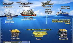 Các siêu tàu lặn, máy bay săn ngầm quần thảo 20.000km2 biển tìm kiếm tàu Titan