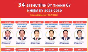 34 Bí thư Tỉnh ủy, Thành ủy nhiệm kỳ 2025-2030 (cập nhật đến 13/4/2026)