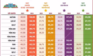 Điểm chuẩn vào lớp 10 chuyên năm học 2024-2025 ở Hà Nội