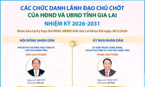 Các chức danh lãnh đạo chủ chốt của HĐND và UBND tỉnh Gia Lai nhiệm kỳ 2026-2031
