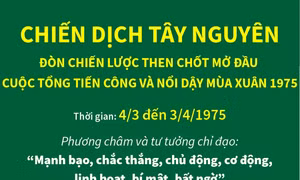 Đòn chiến lược then chốt mở đầu cuộc Tổng tiến công và nổi dậy mùa Xuân 1975
