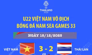 U22 Việt Nam vô địch SEA Games 33