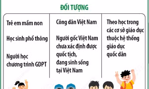 Từ năm học 2025-2026: Tất cả học sinh trường công lập, dân lập được miễn, hỗ trợ học phí