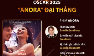 Oscar 2025: 'Anora' đại thắng