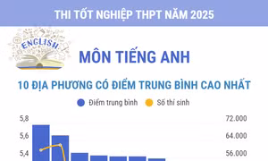 Thi tốt nghiệp THPT năm 2025 môn Tiếng Anh: Các địa phương có điểm trung bình cao nhất và nhiều điểm 10 nhất