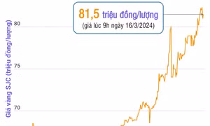 Giá vàng SJC sáng 16/3 neo ở 81,5 triệu đồng/lượng