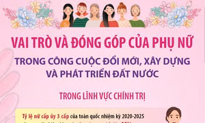 Vai trò và đóng góp của phụ nữ trong công cuộc đổi mới, xây dựng và phát triển đất nước