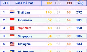 Đoàn Việt Nam tạm thời duy trì vị trí thứ 3 trên Bảng tổng sắp huy chương SEA Games 33