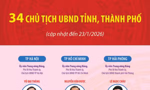 34 Chủ tịch UBND tỉnh, thành phố (cập nhật đến ngày 23/1/2026)