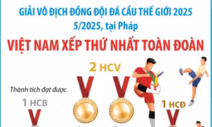 Giải vô địch đồng đội đá cầu thế giới 2025: Việt Nam xếp thứ nhất toàn đoàn