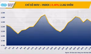 MXV-Index tiếp tục giằng co trên vùng 2.200 điểm