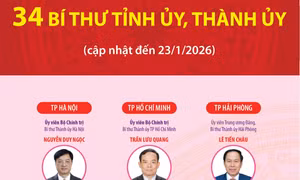 34 Bí thư Tỉnh ủy, Thành ủy (cập nhật đến 23/1/2026)