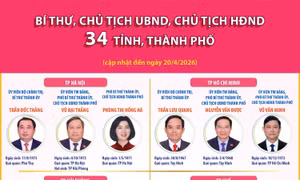 Bí thư, Chủ tịch UBND, Chủ tịch HĐND 34 tỉnh, thành phố (cập nhật đến ngày 20/4/2026)
