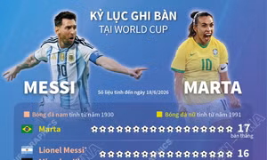 Kỷ lục ghi bàn tại World Cup 2026 (tính đến 18/6)